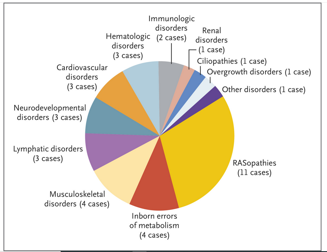 Categories of genetic disorders detected through Exome Sequencing in cases of NIHF